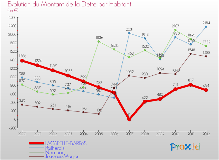 Evolution de la dette par habitant pour la commune de LACAPELLE-BARRèS et les communes proches de 2000 à 2012 Comparaison de la dette par habitant pour LACAPELLE-BARRèS et les communes voisines de 2000 à 2012