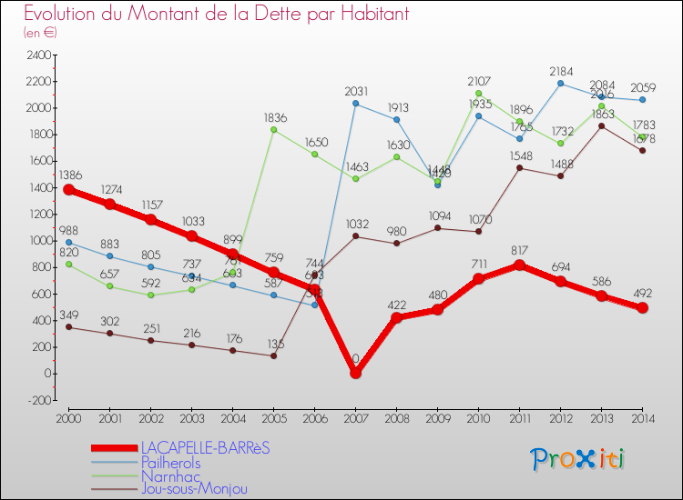 Evolution de la dette par habitant pour la commune de LACAPELLE-BARRèS et les communes proches de 2000 à 2014 Comparaison de la dette par habitant pour LACAPELLE-BARRèS et les communes voisines de 2000 à 2014