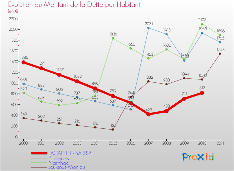 Evolution de la dette par habitant pour la commune de LACAPELLE-BARRèS et les communes proches Comparaison de la dette par habitant pour LACAPELLE-BARRèS et les communes voisines