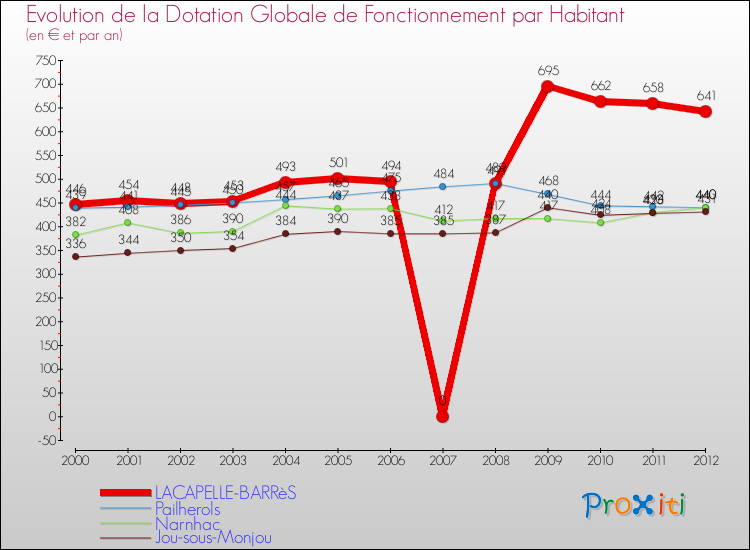 Evolution et montant de la dotation globale de fonctionnement par Habitant pour LACAPELLE-BARRèS et les communes proches Comparaison des dotations globales de fonctionnement par habitant pour LACAPELLE-BARRèS et les communes voisines