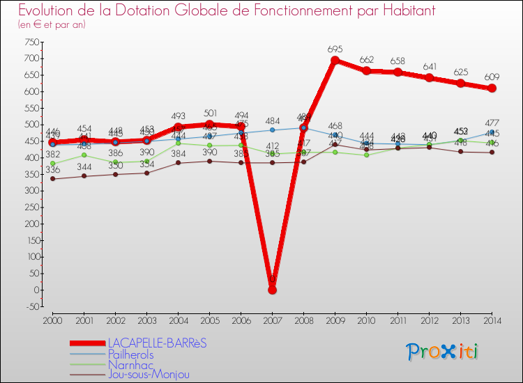 Evolution et montant de la dotation globale de fonctionnement par Habitant pour LACAPELLE-BARRèS et les communes proches de 2000 à 2014. Comparaison des dotations globales de fonctionnement par habitant pour LACAPELLE-BARRèS et les communes voisines de 2000 à 2014.