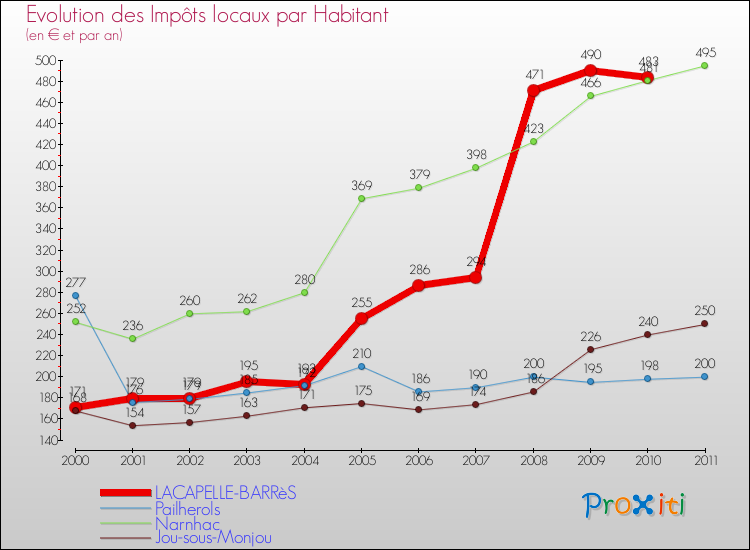 Evolution et montant des impôts locaux par Habitant pour LACAPELLE-BARRèS et les communes proches Comparaison des impôts locaux par habitant pour LACAPELLE-BARRèS et les communes voisines