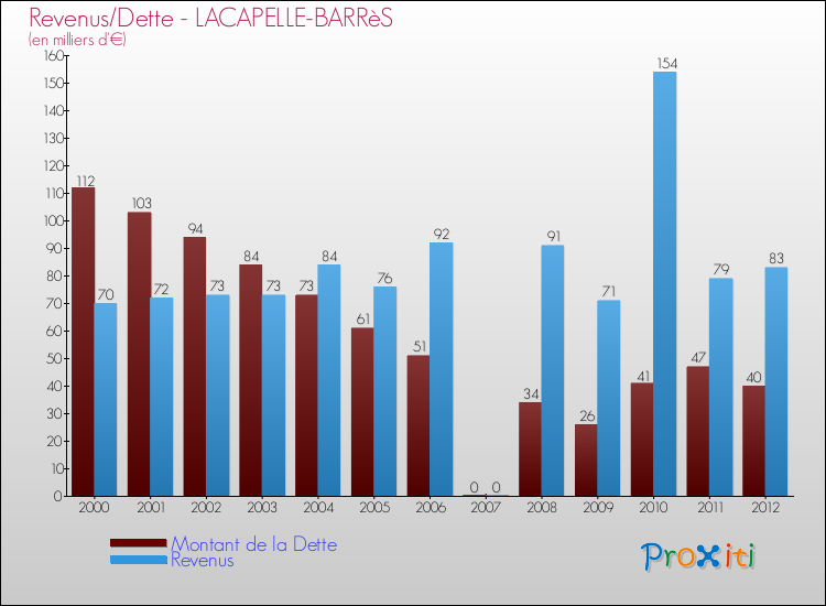 Evolution comparée de la dette et des revenus pour la commune de LACAPELLE-BARRèS de 2000 à 2012 Comparaison de la dette et des revenus pour LACAPELLE-BARRèS de 2000 à 2012