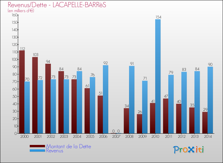 Evolution comparée de la dette et des revenus pour la commune de LACAPELLE-BARRèS de 2000 à 2014 Comparaison de la dette et des revenus pour LACAPELLE-BARRèS de 2000 à 2014