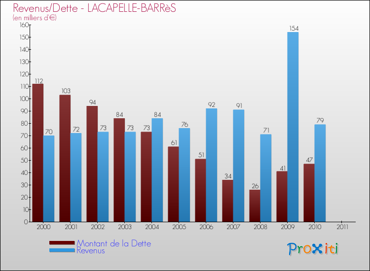 Evolution comparée de la dette et des revenus pour la commune de LACAPELLE-BARRèS de 2000 à 2011 Comparaison de la dette et des revenus pour LACAPELLE-BARRèS de 2000 à 2011