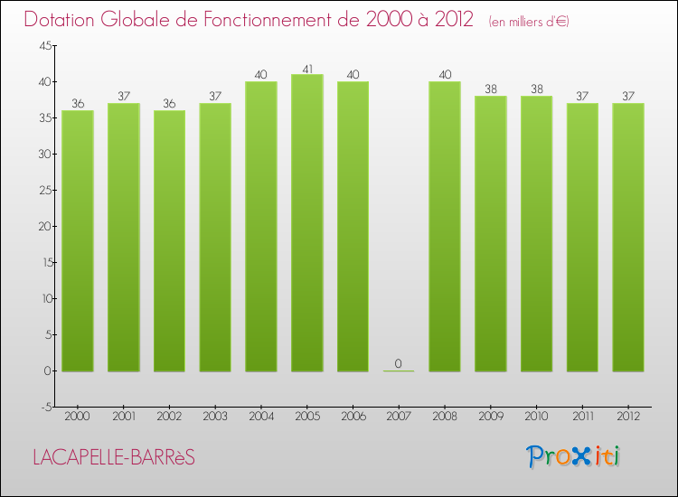 Evolution du montant de la Dotation Globale de Fonctionnement pour la commune de LACAPELLE-BARRèS de 2000 à 2012 Evolution du montant de la Dotation Globale de Fonctionnement pour LACAPELLE-BARRèS de 2000 à 2012