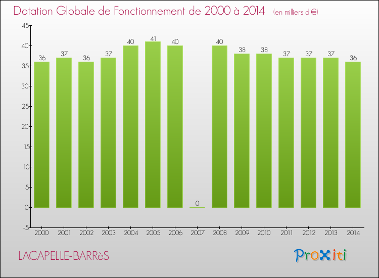 Evolution du montant de la Dotation Globale de Fonctionnement pour la commune de LACAPELLE-BARRèS de 2000 à 2014 Evolution du montant de la Dotation Globale de Fonctionnement pour LACAPELLE-BARRèS de 2000 à 2014