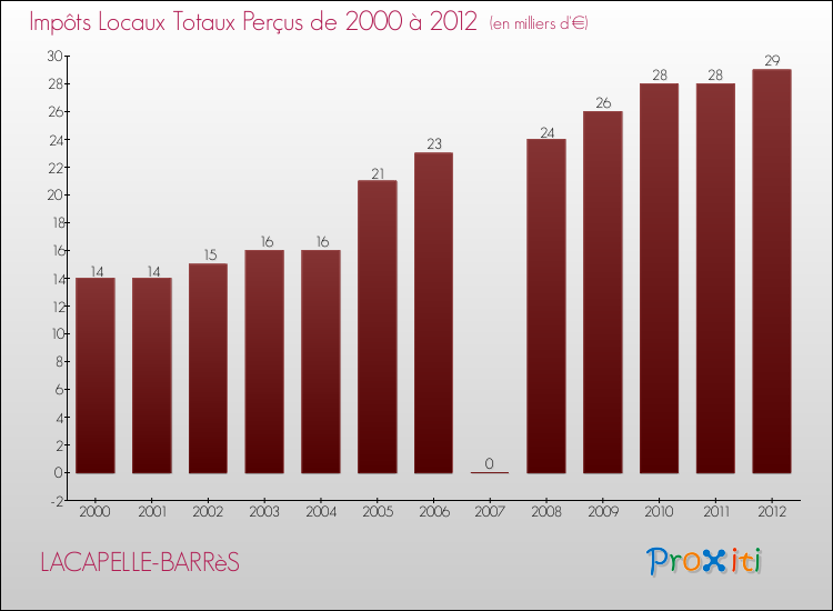 Evolution des Impôts Locaux pour la commune de LACAPELLE-BARRèS de 2000 à 2012 Evolution des Impôts Locaux pour LACAPELLE-BARRèS de 2000 à 2012