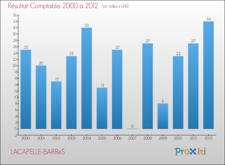 Evolution du résultat comptable pour la commune de LACAPELLE-BARRèS de 2000 à 2012 Evolution du résultat comptable pour LACAPELLE-BARRèS de 2000 à 2012