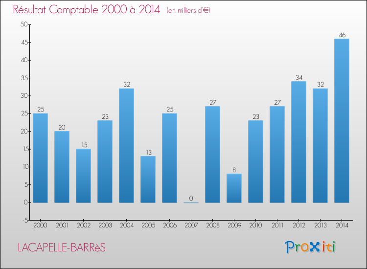 Evolution du résultat comptable pour la commune de LACAPELLE-BARRèS de 2000 à 2014 Evolution du résultat comptable pour LACAPELLE-BARRèS de 2000 à 2014