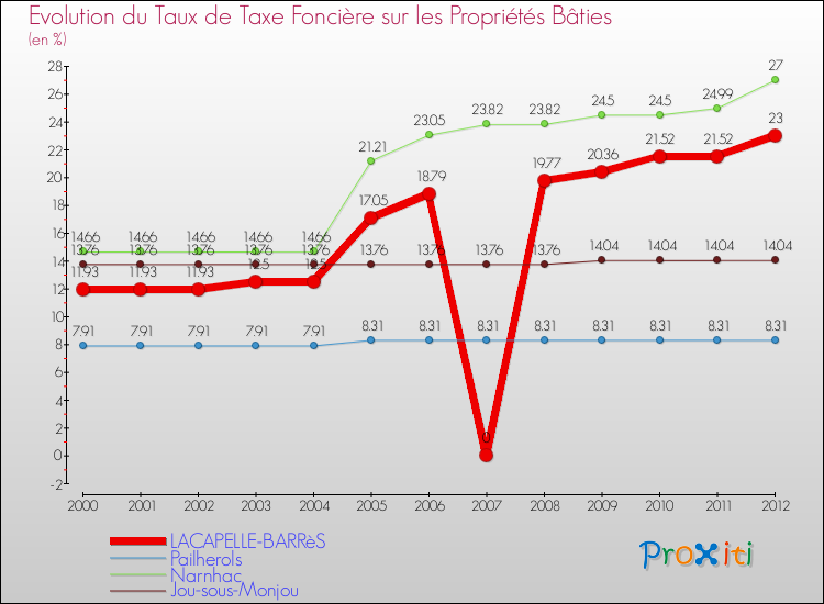 Evolution du taux de la taxe foncière sur le bati pour LACAPELLE-BARRèS et les communes proches de 2000 à 2012 Comparaison des taux de taxe foncière sur le bati pour LACAPELLE-BARRèS et les communes voisines de 2000 à 2012