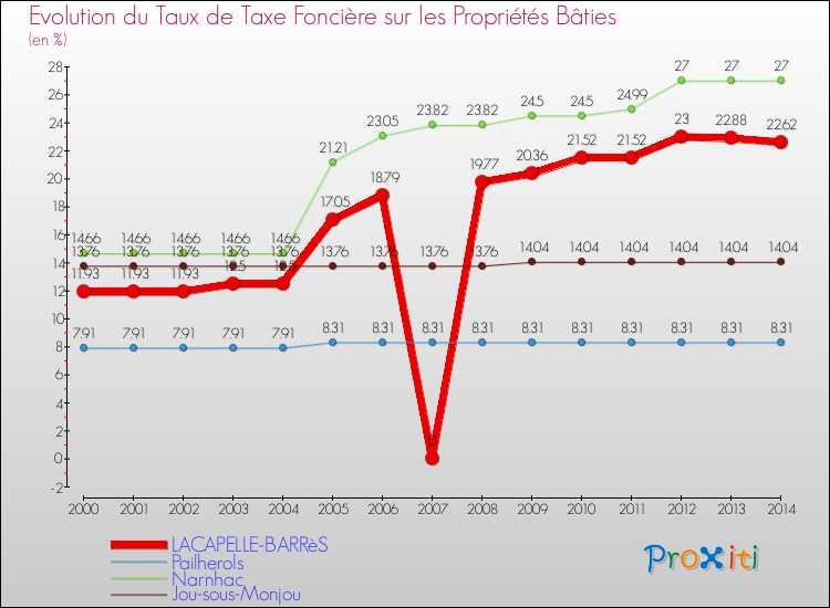 Evolution du taux de la taxe foncière sur le bati pour LACAPELLE-BARRèS et les communes proches de 2000 à 2014 Comparaison des taux de taxe foncière sur le bati pour LACAPELLE-BARRèS et les communes voisines de 2000 à 2014