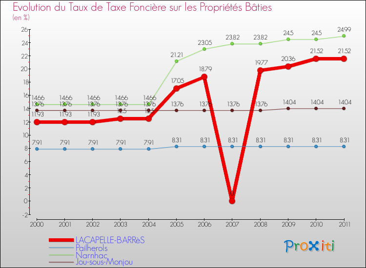 Evolution du taux de la taxe foncière sur le bati pour LACAPELLE-BARRèS et les communes proches Comparaison des taux de taxe foncière sur le bati pour LACAPELLE-BARRèS et les communes voisines