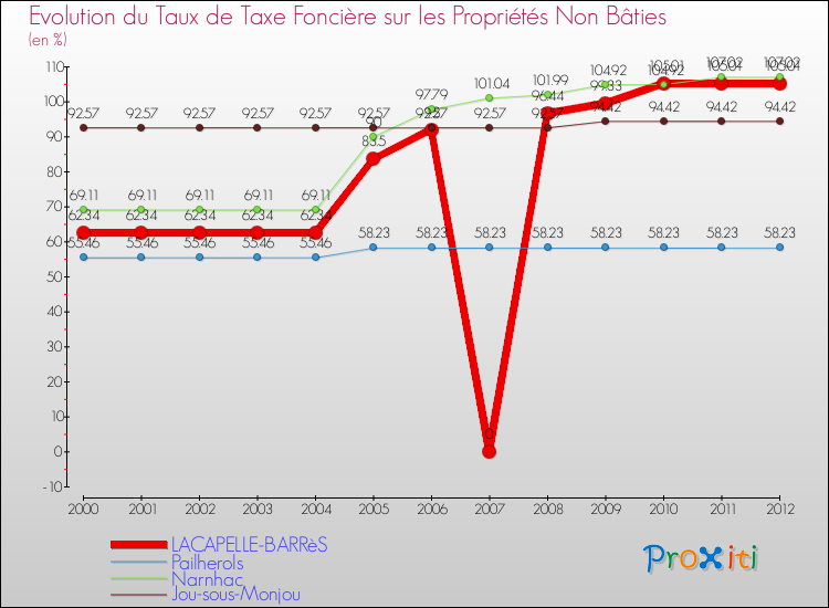 Evolution du taux de la taxe foncière sur les immeubles et terrains non batis pour LACAPELLE-BARRèS et les communes proches de 2000 à 2012 Comparaison des taux de la taxe foncière sur les immeubles et terrains non batis pour LACAPELLE-BARRèS et les communes voisines de 2000 à 2012