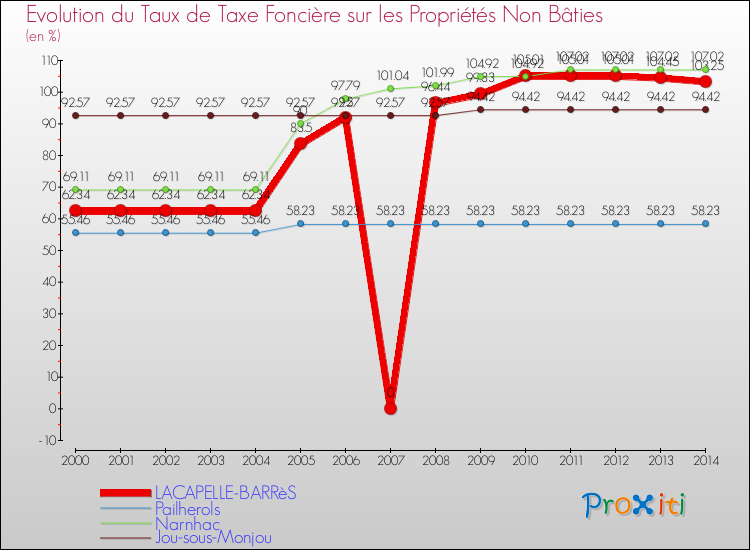 Evolution du taux de la taxe foncière sur les immeubles et terrains non batis pour LACAPELLE-BARRèS et les communes proches de 2000 à 2014 Comparaison des taux de la taxe foncière sur les immeubles et terrains non batis pour LACAPELLE-BARRèS et les communes voisines de 2000 à 2014