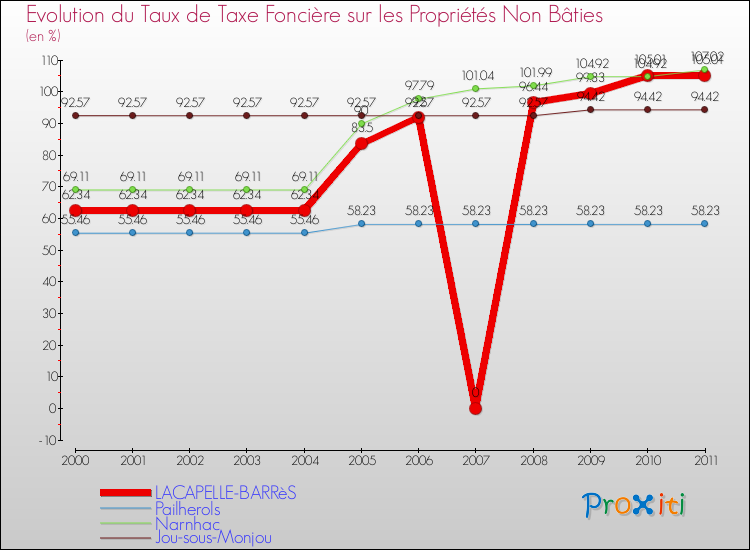 Evolution du taux de la taxe foncière sur les immeubles et terrains non batis pour LACAPELLE-BARRèS et les communes proches Comparaison des taux de la taxe foncière sur les immeubles et terrains non batis pour LACAPELLE-BARRèS et les communes voisines