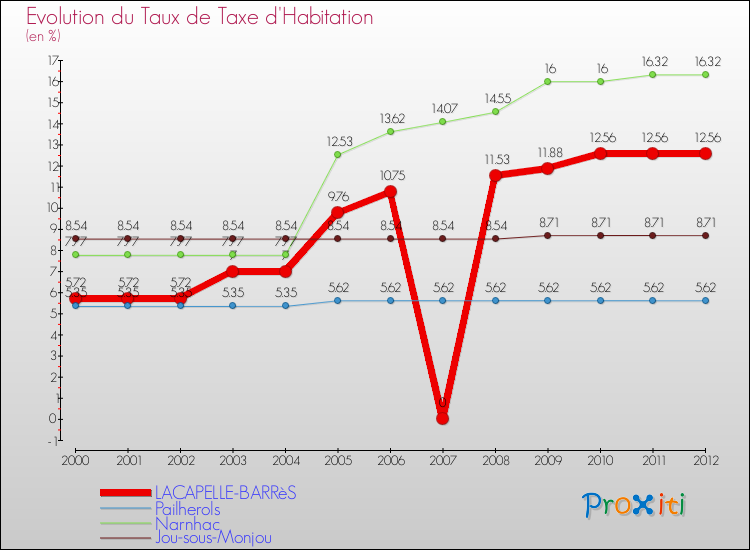 Evolution du taux de la taxe d'habitation pour LACAPELLE-BARRèS et les communes proches Comparaison des taux de la taxe d'habitation pour LACAPELLE-BARRèS et les communes voisines