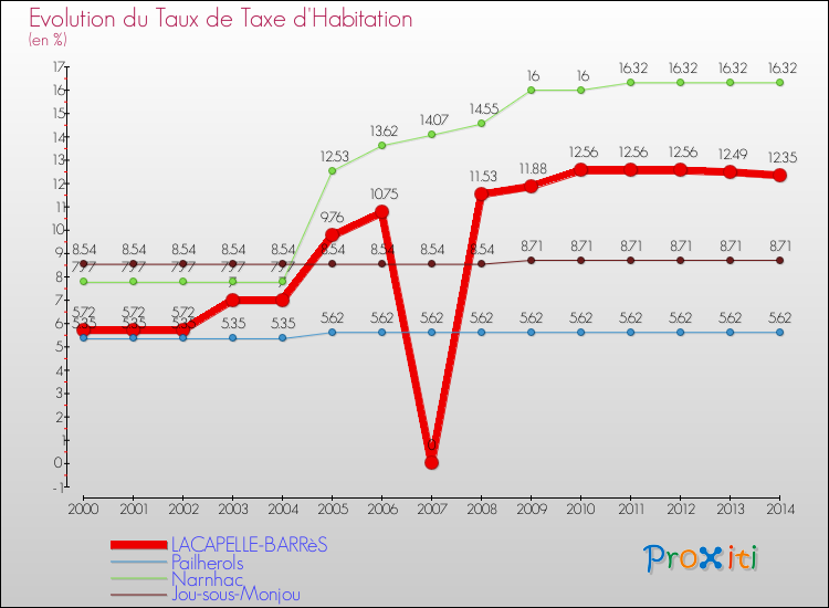 Evolution du taux de la taxe d'habitation pour LACAPELLE-BARRèS et les communes proches de 2000 à 2014 Comparaison des taux de la taxe d'habitation pour LACAPELLE-BARRèS et les communes voisines de 2000 à 2014