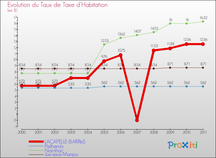 Evolution du taux de la taxe d'habitation pour LACAPELLE-BARRèS et les communes proches Comparaison des taux de la taxe d'habitation pour LACAPELLE-BARRèS et les communes voisines