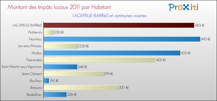 Montant des impôts locaux par Habitant pour LACAPELLE-BARRèS et les communes proches Comparaison des impôts locaux par habitant pour LACAPELLE-BARRèS et les communes voisines