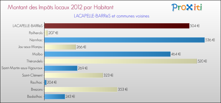 Montant des impôts locaux par Habitant pour LACAPELLE-BARRèS et les communes proches Comparaison des impôts locaux par habitant pour LACAPELLE-BARRèS et les communes voisines