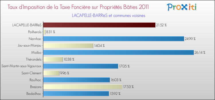 Taux d'imposition de la taxe foncière sur le bati 2011 pour LACAPELLE-BARRèS et les communes proches Comparaison des taux d'imposition de la taxe foncière sur le bati 2011 pour LACAPELLE-BARRèS et les communes voisines