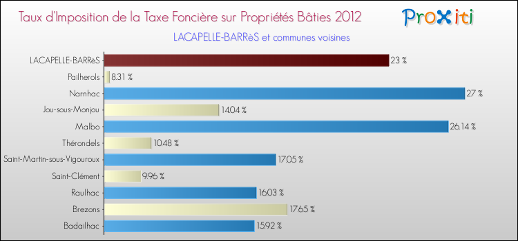 Taux d'imposition de la taxe foncière sur le bati 2012 pour LACAPELLE-BARRèS et les communes proches Comparaison des taux d'imposition de la taxe foncière sur le bati 2012 pour LACAPELLE-BARRèS et les communes voisines