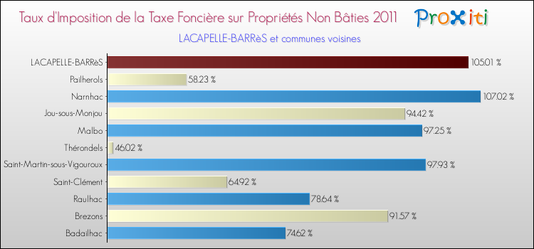 Taux d'imposition de la taxe foncière sur les immeubles et terrains non batis 2011 pour LACAPELLE-BARRèS et les communes proches Comparaison des taux d'imposition de la taxe foncière sur les immeubles et terrains non batis 2011 pour LACAPELLE-BARRèS et les communes voisines