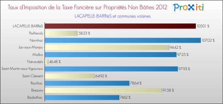 Taux d'imposition de la taxe foncière sur les immeubles et terrains non batis 2012 pour LACAPELLE-BARRèS et les communes proches Comparaison des taux d'imposition de la taxe foncière sur les immeubles et terrains non batis 2012 pour LACAPELLE-BARRèS et les communes voisines