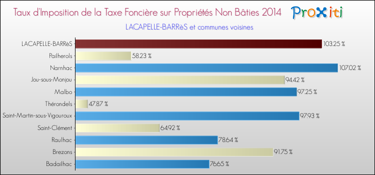 Taux d'imposition de la taxe foncière sur les immeubles et terrains non batis 2014 pour LACAPELLE-BARRèS et les communes proches Comparaison des taux d'imposition de la taxe foncière sur les immeubles et terrains non batis 2014 pour LACAPELLE-BARRèS et les communes voisines