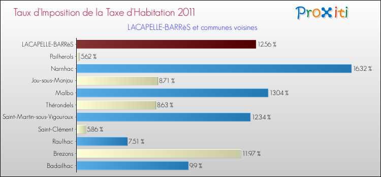 Taux d'imposition de la taxe d'habitation 2011 pour LACAPELLE-BARRèS et les communes proches Comparaison des taux d'imposition de la taxe d'habitation 2011 pour LACAPELLE-BARRèS et les communes voisines