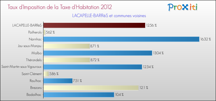 Taux d'imposition de la taxe d'habitation 2012 pour LACAPELLE-BARRèS et les communes proches Comparaison des taux d'imposition de la taxe d'habitation 2012 pour LACAPELLE-BARRèS et les communes voisines