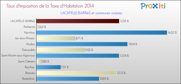 Taux d'imposition de la taxe d'habitation 2014 pour LACAPELLE-BARRèS et les communes proches Comparaison des taux d'imposition de la taxe d'habitation 2014 pour LACAPELLE-BARRèS et les communes voisines