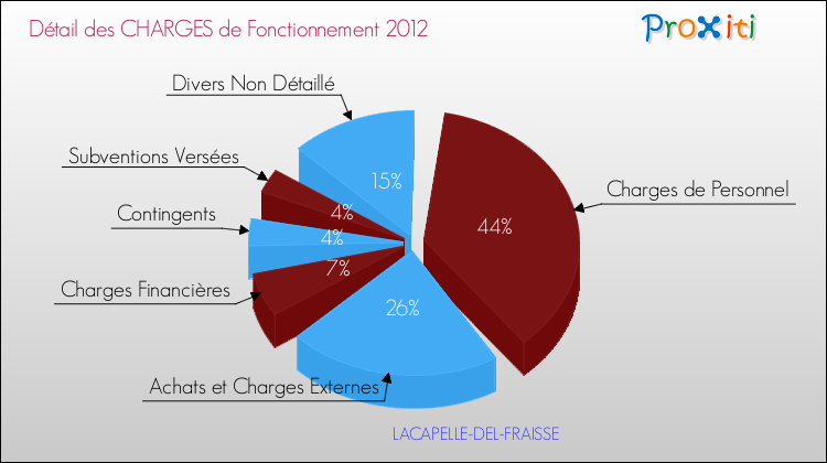 Décomposition des Charges de Fonctionnement 2012 de la commune de LACAPELLE-DEL-FRAISSE Charges de Fonctionnement 2012 pour la commune de LACAPELLE-DEL-FRAISSE