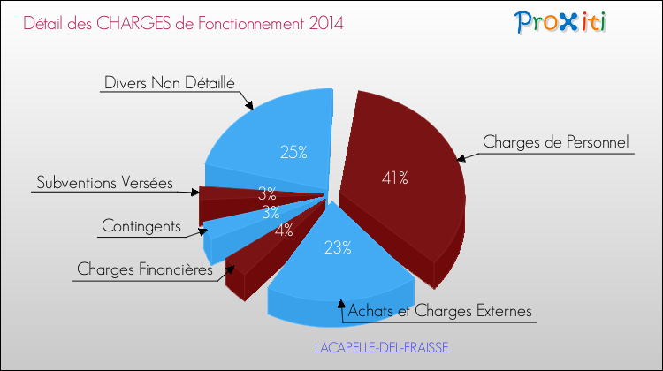Décomposition des Charges de Fonctionnement 2014 de la commune de LACAPELLE-DEL-FRAISSE Charges de Fonctionnement 2014 pour la commune de LACAPELLE-DEL-FRAISSE