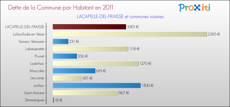 Dette par habitant de la commune en 2011 pour LACAPELLE-DEL-FRAISSE et les communes proches Comparaison de la dette par habitant de la commune en 2011 pour LACAPELLE-DEL-FRAISSE et les communes voisines