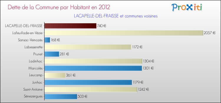 Dette par habitant de la commune en 2012 pour LACAPELLE-DEL-FRAISSE et les communes proches Comparaison de la dette par habitant de la commune en 2012 pour LACAPELLE-DEL-FRAISSE et les communes voisines