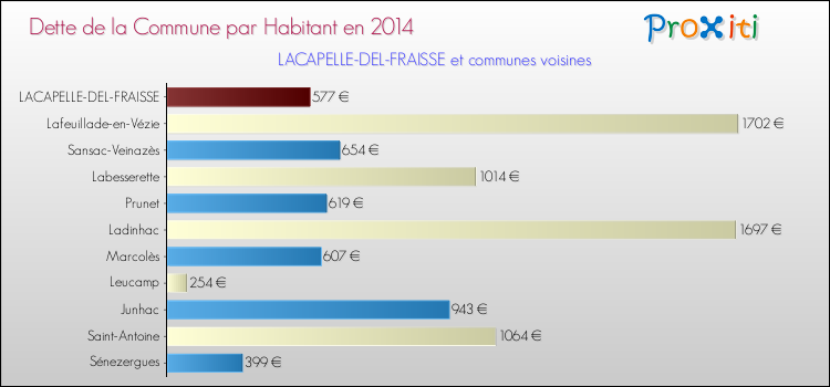 Dette par habitant de la commune en 2014 pour LACAPELLE-DEL-FRAISSE et les communes proches Comparaison de la dette par habitant de la commune en 2014 pour LACAPELLE-DEL-FRAISSE et les communes voisines