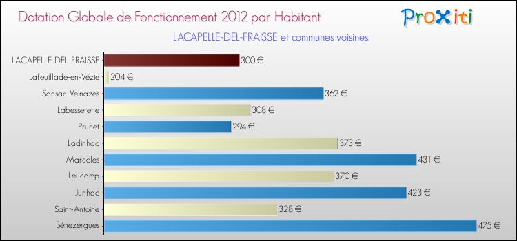 Montant des dotations globales de fonctionnement DGF par Habitant pour LACAPELLE-DEL-FRAISSE et les communes proches Comparaison des des dotations globales de fonctionnement DGF par habitant pour LACAPELLE-DEL-FRAISSE et les communes voisines