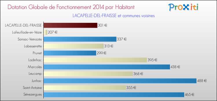 Montant des dotations globales de fonctionnement DGF par Habitant pour LACAPELLE-DEL-FRAISSE et les communes proches en 2014. Comparaison des des dotations globales de fonctionnement DGF par habitant pour LACAPELLE-DEL-FRAISSE et les communes voisines en 2014.