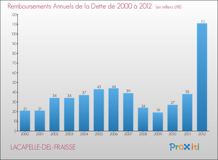 Evolution de l'annuité de la dette pour la commune de LACAPELLE-DEL-FRAISSE de 2000 à 2012 Annuités de la dette pour LACAPELLE-DEL-FRAISSE de 2000 à 2012