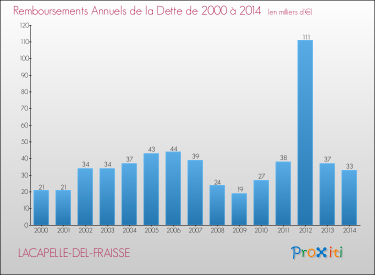 Evolution de l'annuité de la dette pour la commune de LACAPELLE-DEL-FRAISSE de 2000 à 2014 Annuités de la dette pour LACAPELLE-DEL-FRAISSE de 2000 à 2014