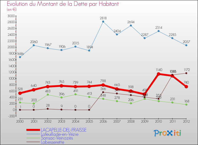Evolution de la dette par habitant pour la commune de LACAPELLE-DEL-FRAISSE et les communes proches de 2000 à 2012 Comparaison de la dette par habitant pour LACAPELLE-DEL-FRAISSE et les communes voisines de 2000 à 2012