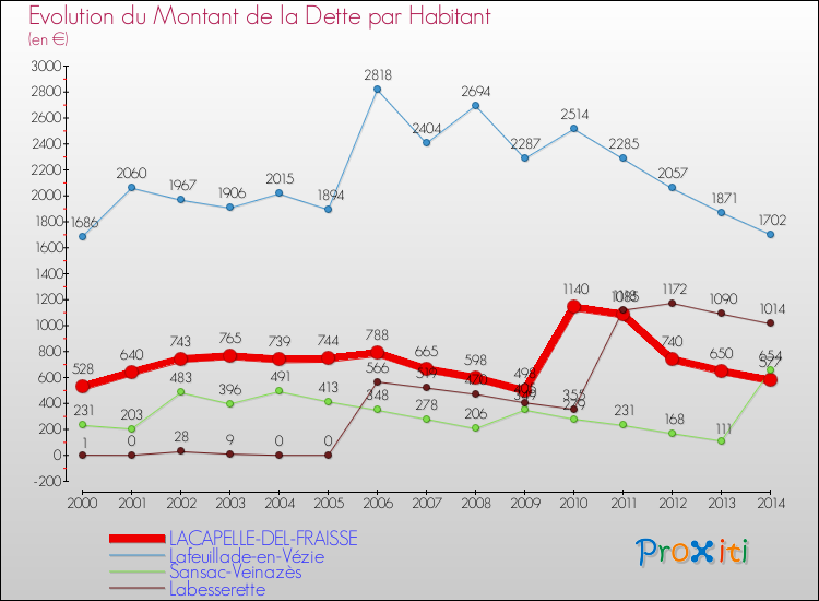 Evolution de la dette par habitant pour la commune de LACAPELLE-DEL-FRAISSE et les communes proches de 2000 à 2014 Comparaison de la dette par habitant pour LACAPELLE-DEL-FRAISSE et les communes voisines de 2000 à 2014