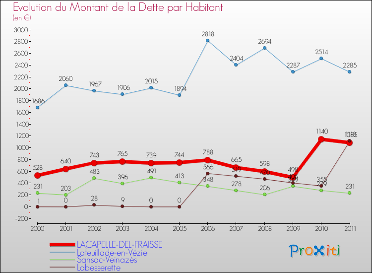 Evolution de la dette par habitant pour la commune de LACAPELLE-DEL-FRAISSE et les communes proches Comparaison de la dette par habitant pour LACAPELLE-DEL-FRAISSE et les communes voisines