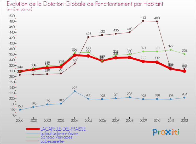 Evolution et montant de la dotation globale de fonctionnement par Habitant pour LACAPELLE-DEL-FRAISSE et les communes proches Comparaison des dotations globales de fonctionnement par habitant pour LACAPELLE-DEL-FRAISSE et les communes voisines