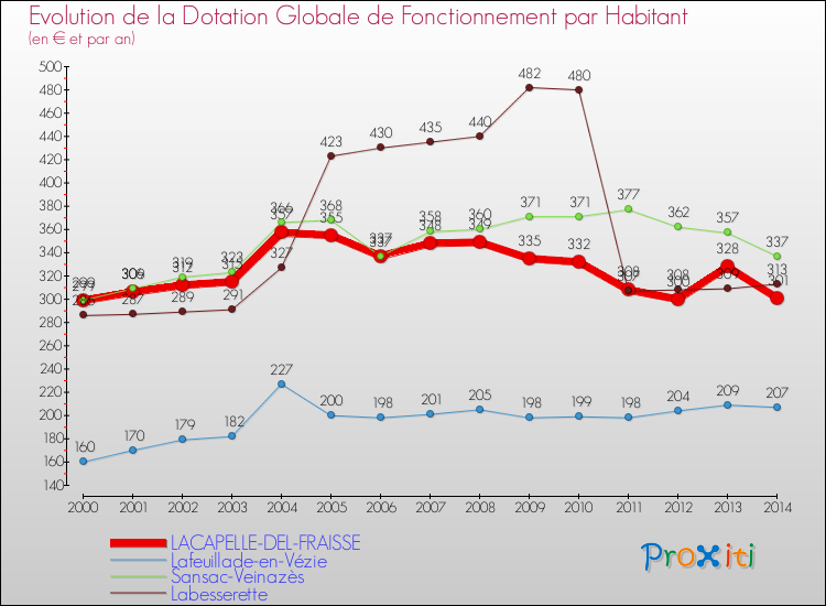 Evolution et montant de la dotation globale de fonctionnement par Habitant pour LACAPELLE-DEL-FRAISSE et les communes proches de 2000 à 2014. Comparaison des dotations globales de fonctionnement par habitant pour LACAPELLE-DEL-FRAISSE et les communes voisines de 2000 à 2014.