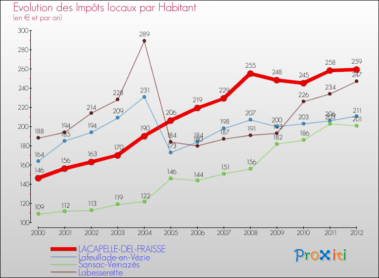 Evolution et montant des impôts locaux par Habitant pour LACAPELLE-DEL-FRAISSE et les communes proches Comparaison des impôts locaux par habitant pour LACAPELLE-DEL-FRAISSE et les communes voisines