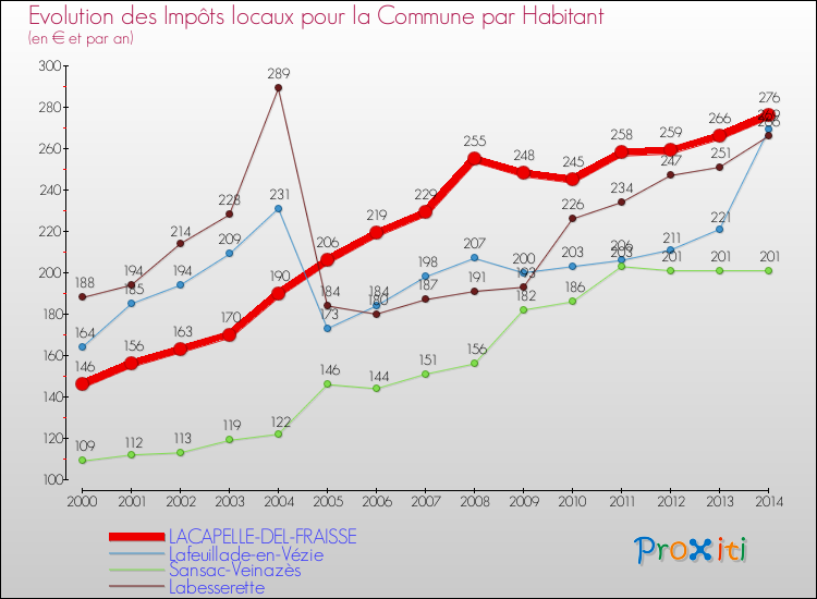 Evolution et montant des impôts locaux par Habitant pour LACAPELLE-DEL-FRAISSE et les communes proches de 2000 à 2014 Comparaison des impôts locaux par habitant pour LACAPELLE-DEL-FRAISSE et les communes voisines de 2000 à 2014