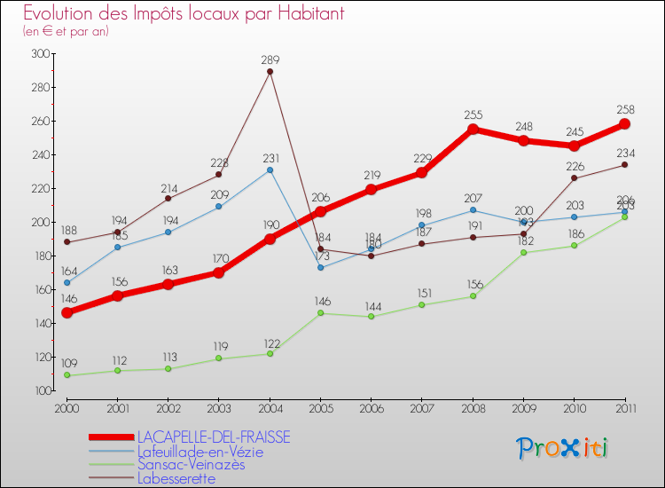 Evolution et montant des impôts locaux par Habitant pour LACAPELLE-DEL-FRAISSE et les communes proches Comparaison des impôts locaux par habitant pour LACAPELLE-DEL-FRAISSE et les communes voisines